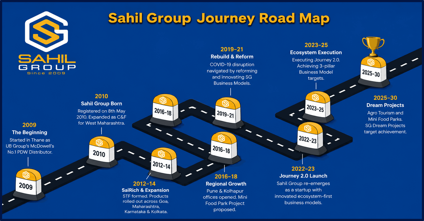 Sahil Group Bharat Journey